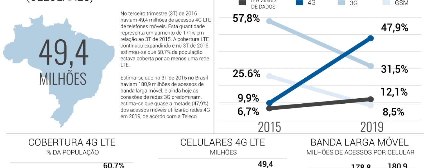 Brasil deve ter mais de 100 milhões de conexões LTE até 2019