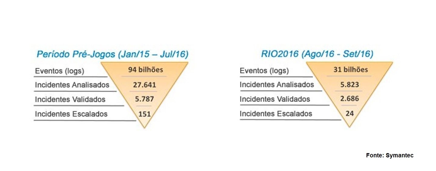 Ciberataque: Bombardeio às Olimpíadas foi intenso, revela relatório da Symantec