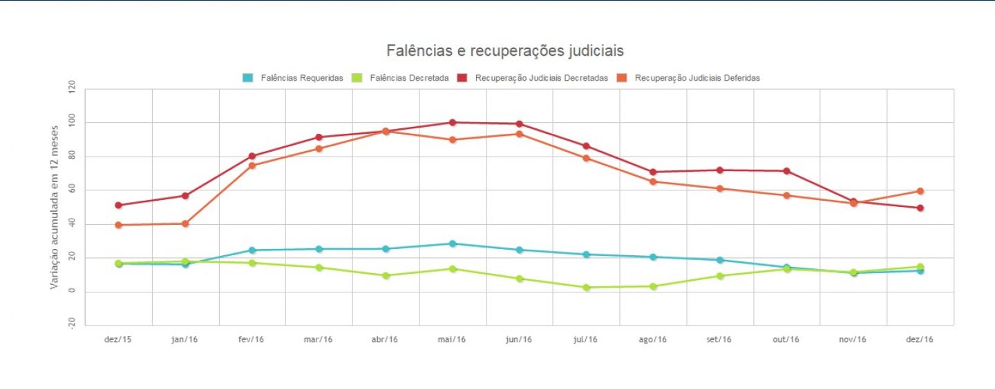 Pedidos de falência recuam em janeiro, mas acumulam alta em 12 meses