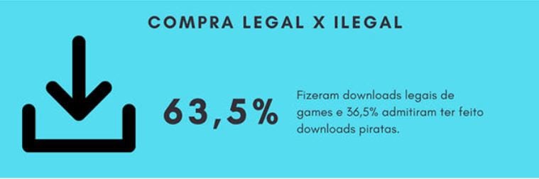 Com 66,3 milhões de gamers e uma movimentação de US$ 1,3 bilhão em 2017, o Brasil é o principal mercado de jogos da América Latina e o décimo terceiro no ranking mundial