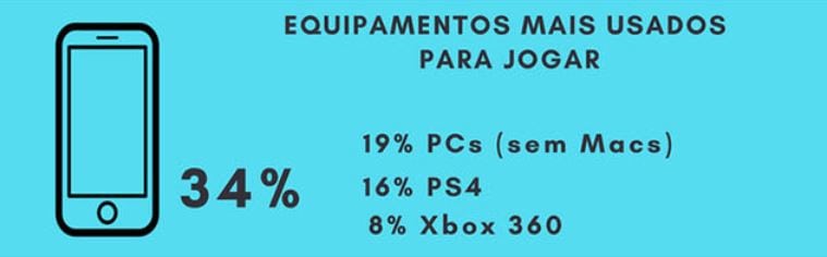 Com 66,3 milhões de gamers e uma movimentação de US$ 1,3 bilhão em 2017, o Brasil é o principal mercado de jogos da América Latina e o décimo terceiro no ranking mundial