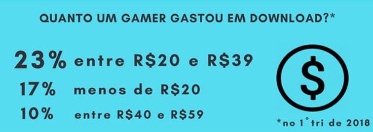 Com 66,3 milhões de gamers e uma movimentação de US$ 1,3 bilhão em 2017, o Brasil é o principal mercado de jogos da América Latina e o décimo terceiro no ranking mundial