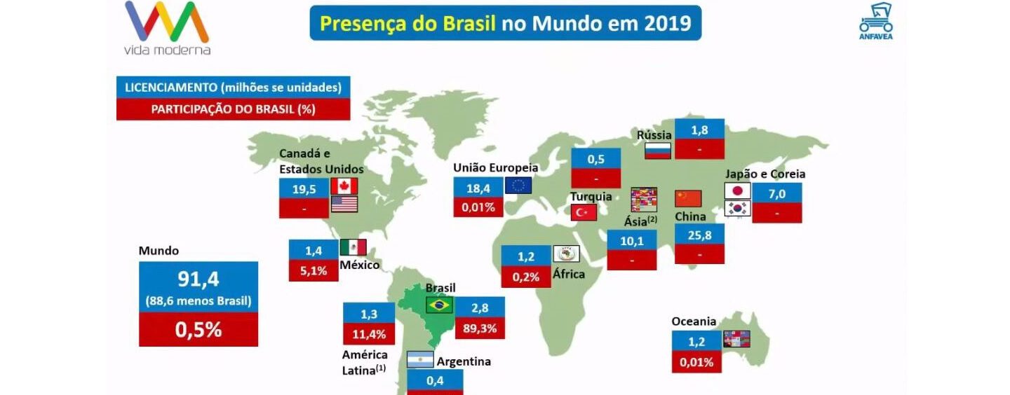 A pandemia agravou a situação do Brasil para a exportação de veículos. Entenda.